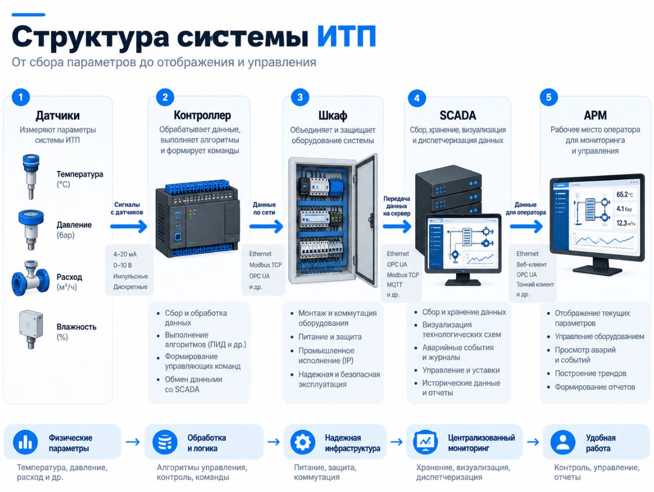 Инфографика архитектуры автоматизации ИТП