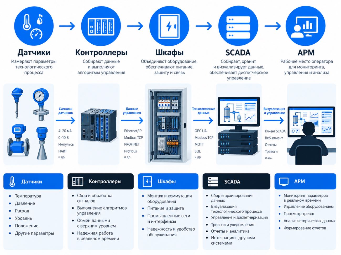 Инфографика архитектуры автоматизации котельной