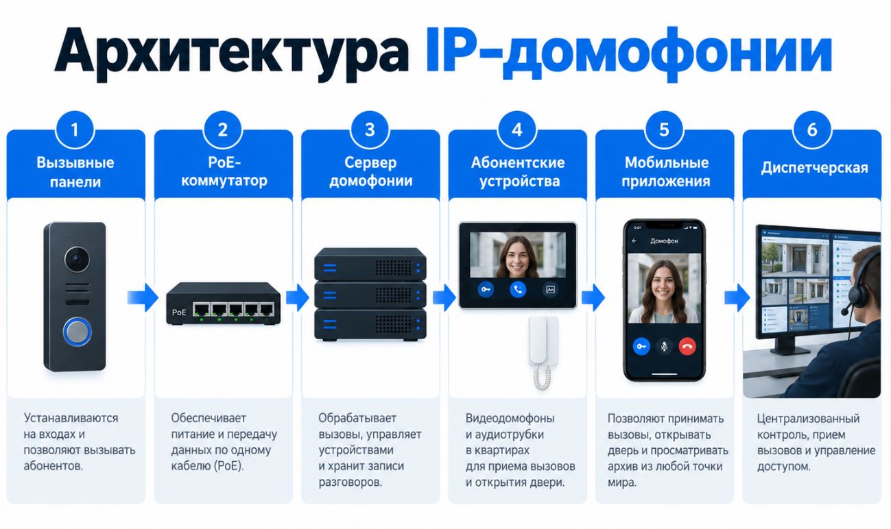 Инфографика архитектуры IP-домофонии