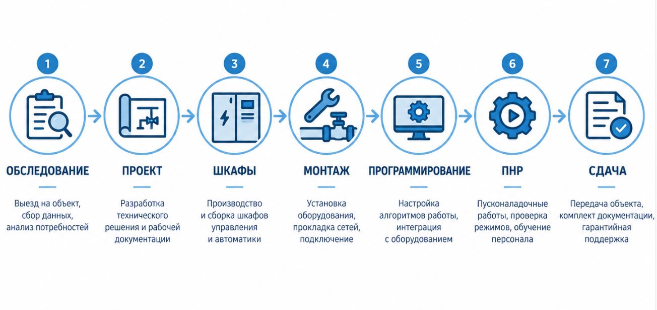 Инфографика этапов автоматизации ИТП