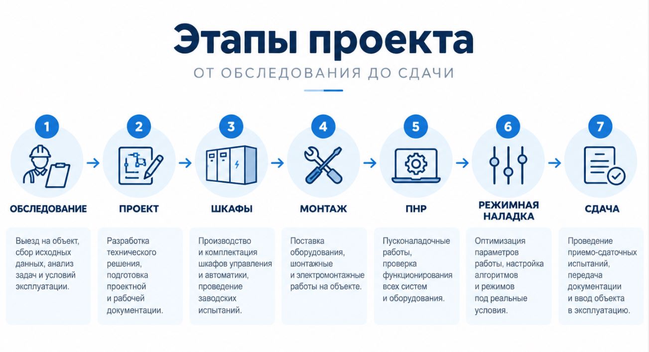 Инфографика этапов автоматизации котельной