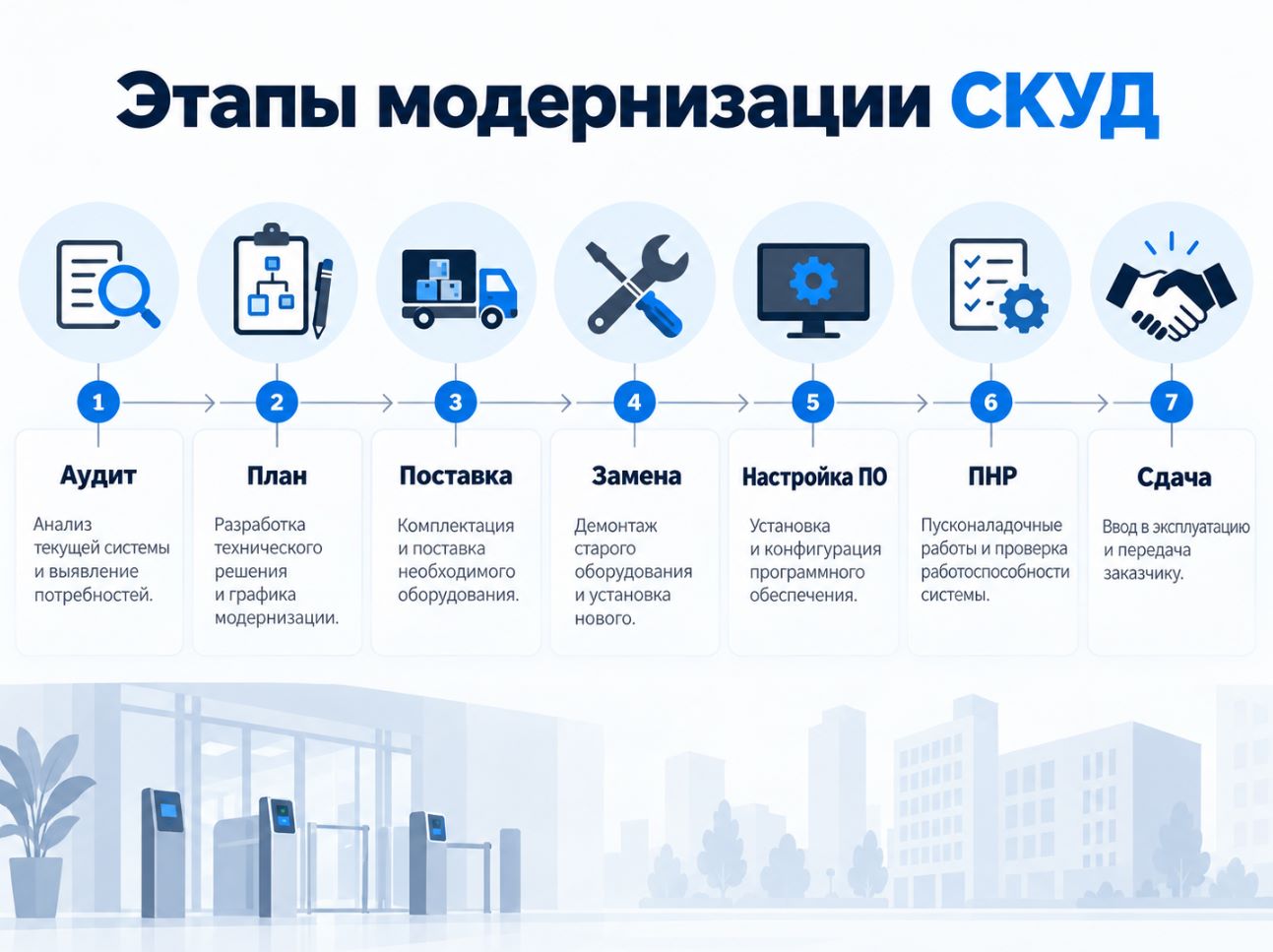 Инфографика этапов модернизации СКУД