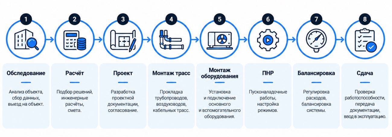 Инфографика этапов монтажа системы чиллер-фанкойл