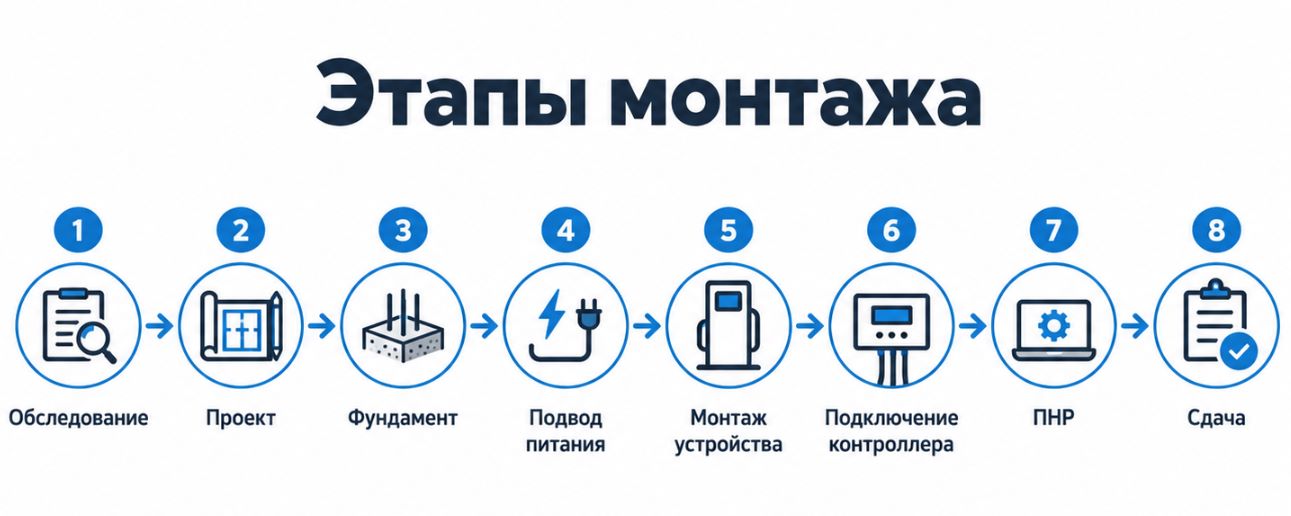 Инфографика этапов монтажа турникетов и шлагбаумов