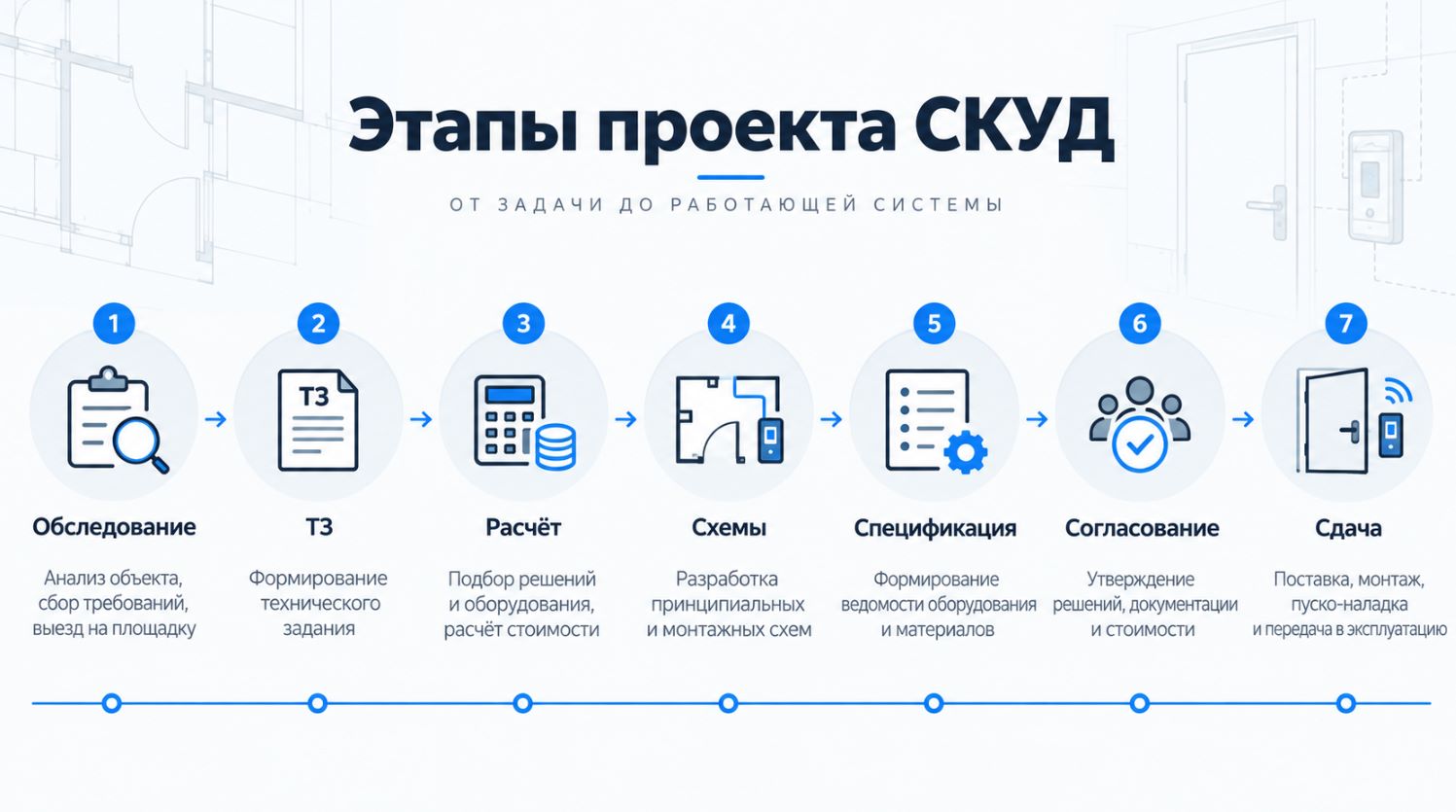 Инфографика этапов проектирования СКУД