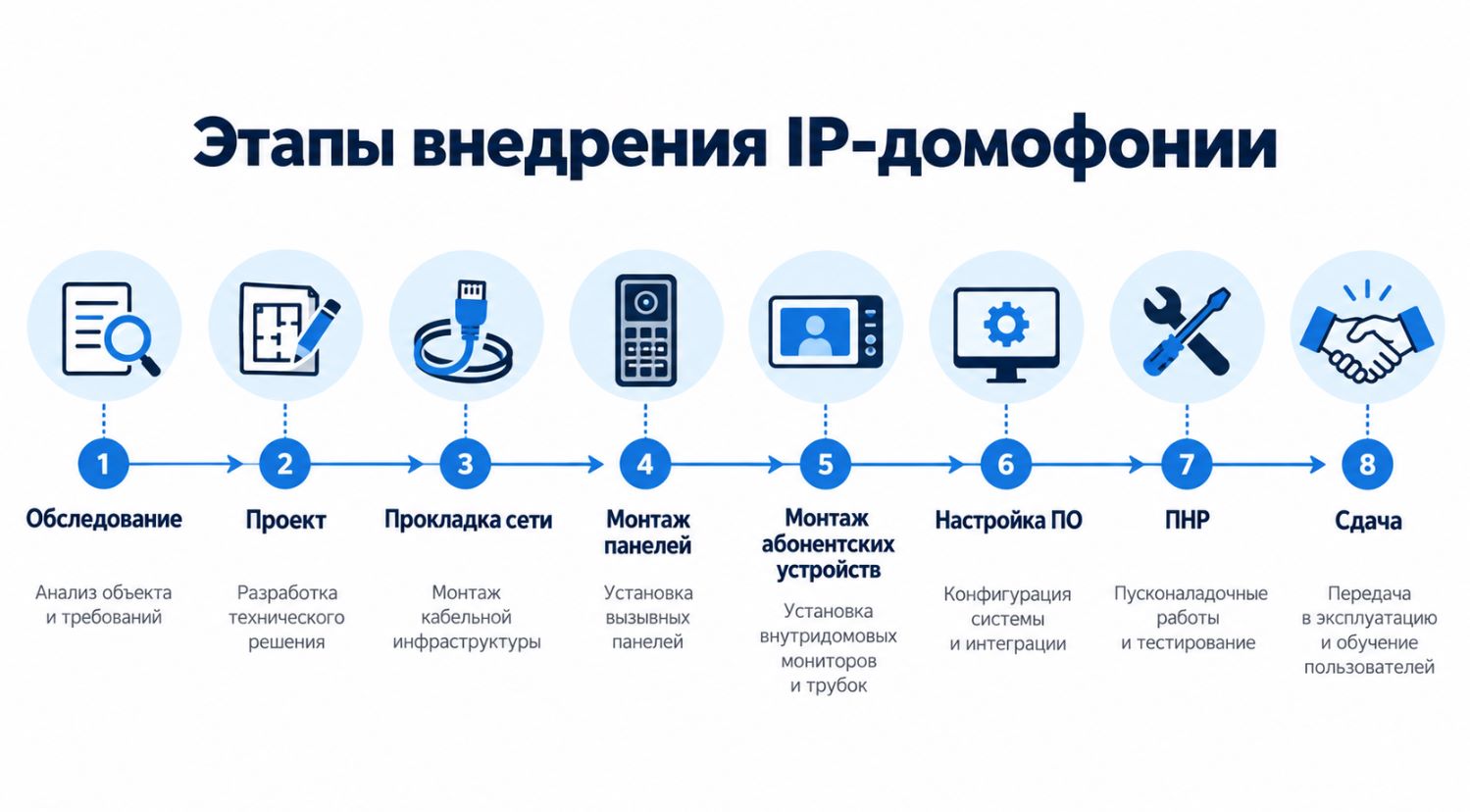 Инфографика этапов внедрения домофонии
