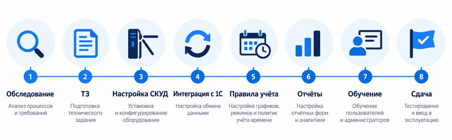 Инфографика этапов внедрения учёта рабочего времени