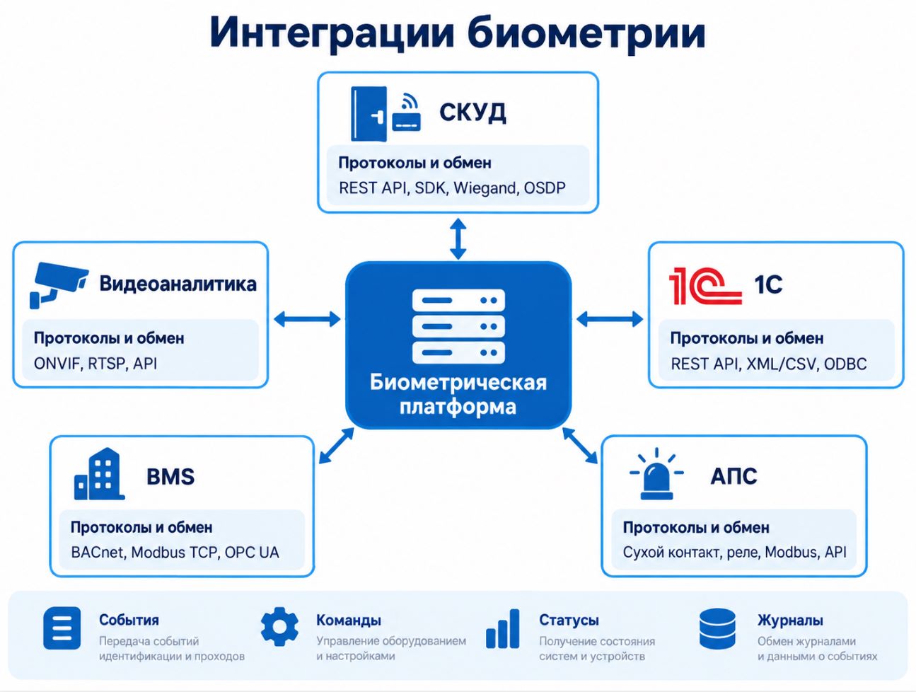Инфографика интеграций биометрии