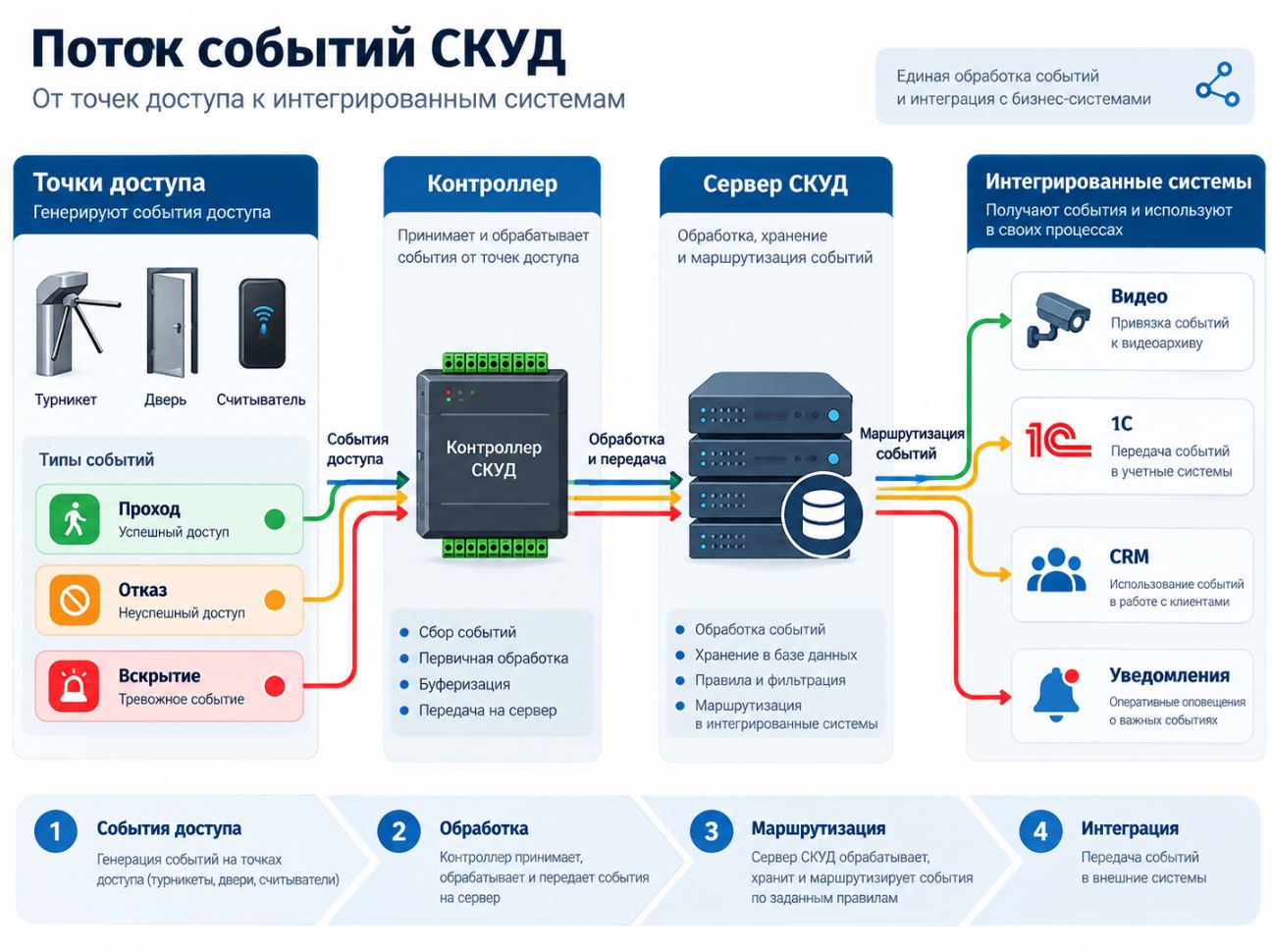 Инфографика потоков событий СКУД