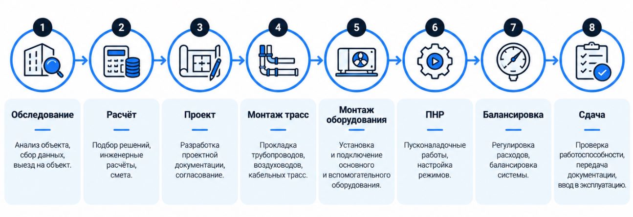 Инфографика принципа работы системы чиллер-фанкойл