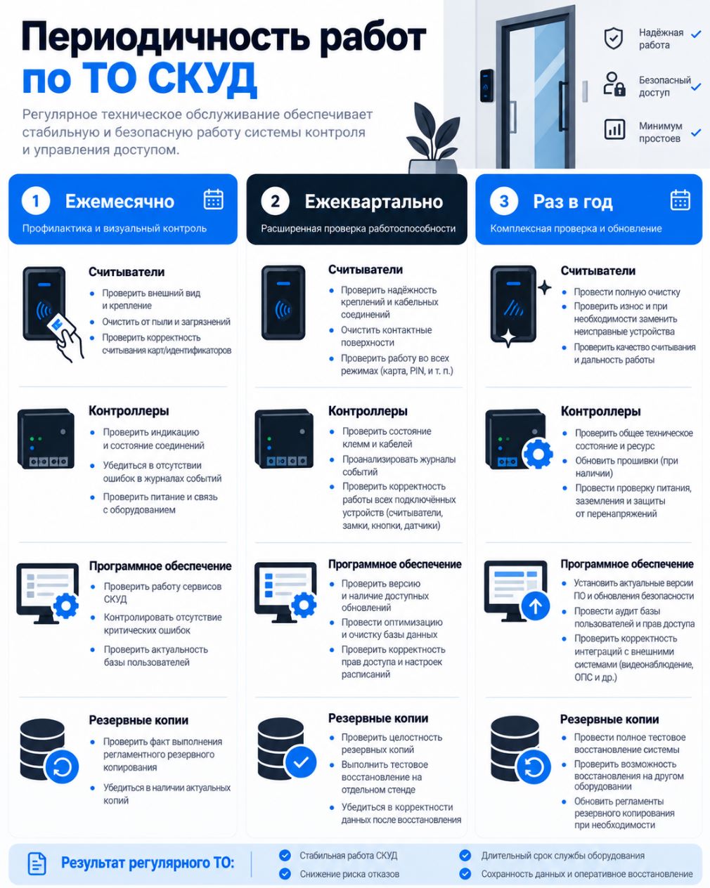Инфографика регламента ТО СКУД