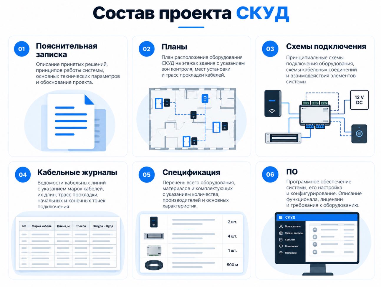 Инфографика состава проекта СКУД