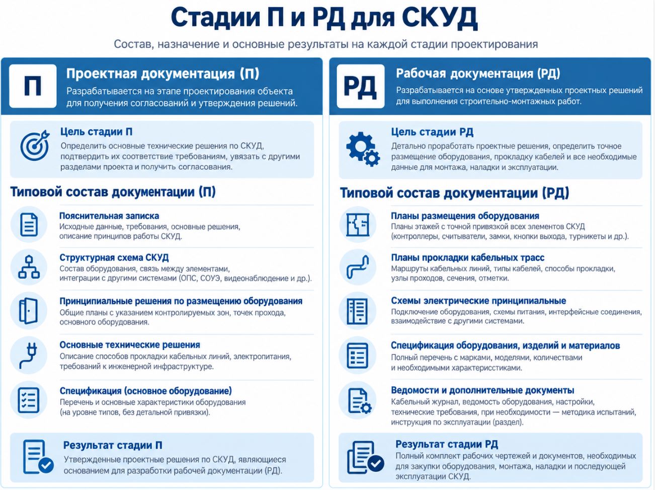 Инфографика стадий П и РД для СКУД