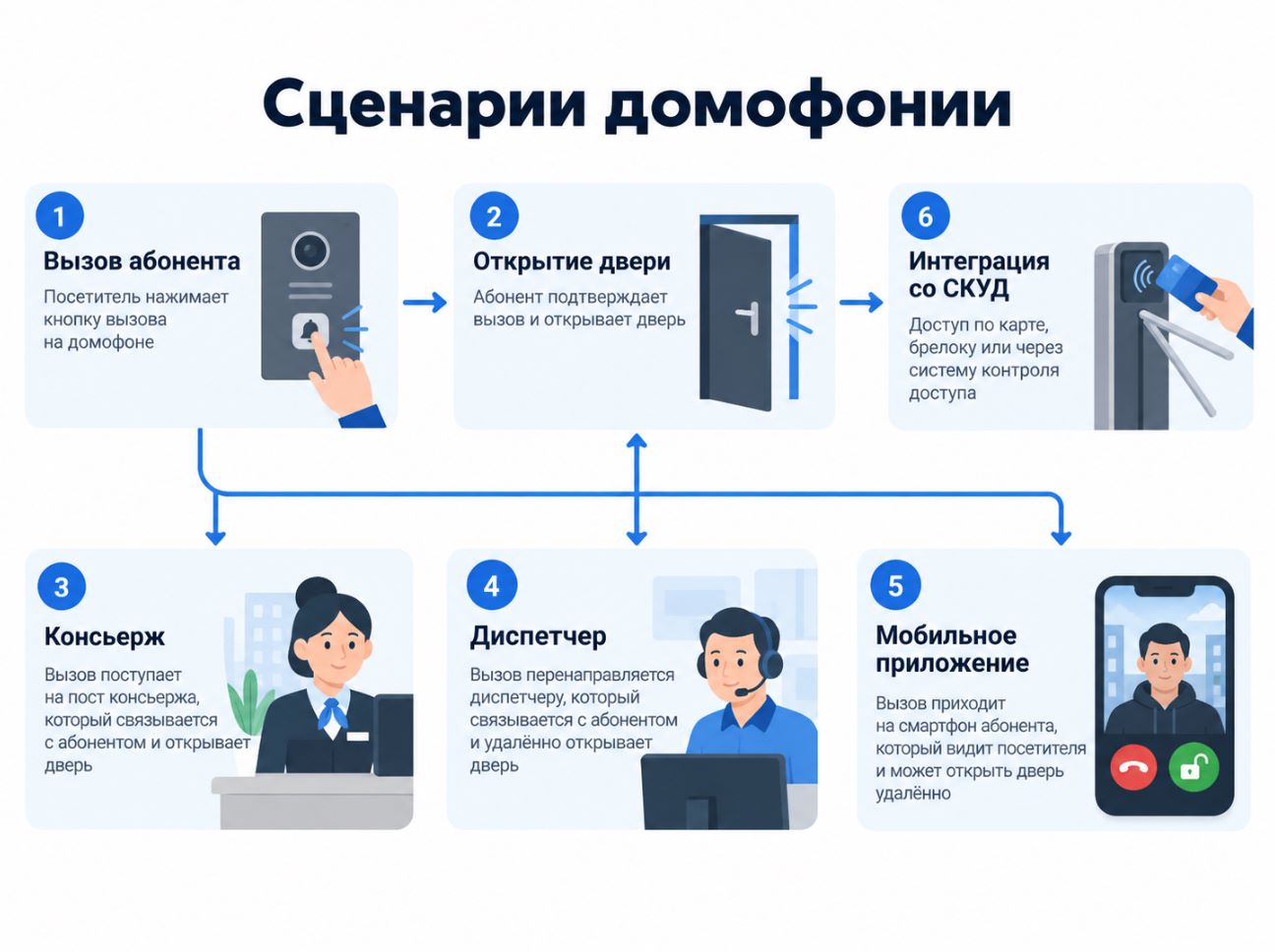 Инфографика сценариев домофонии