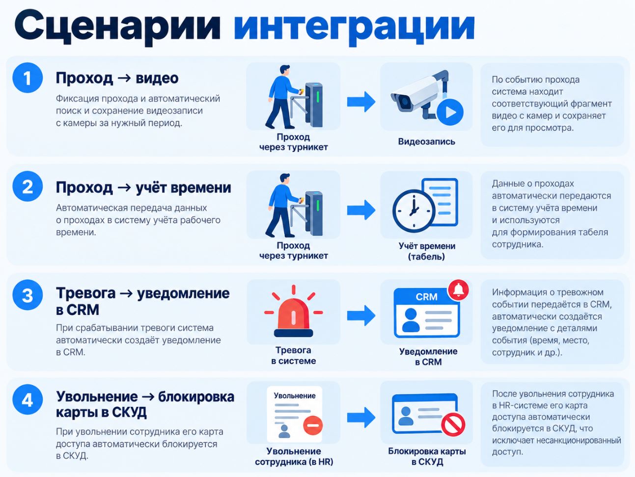 Инфографика сценариев интеграции СКУД