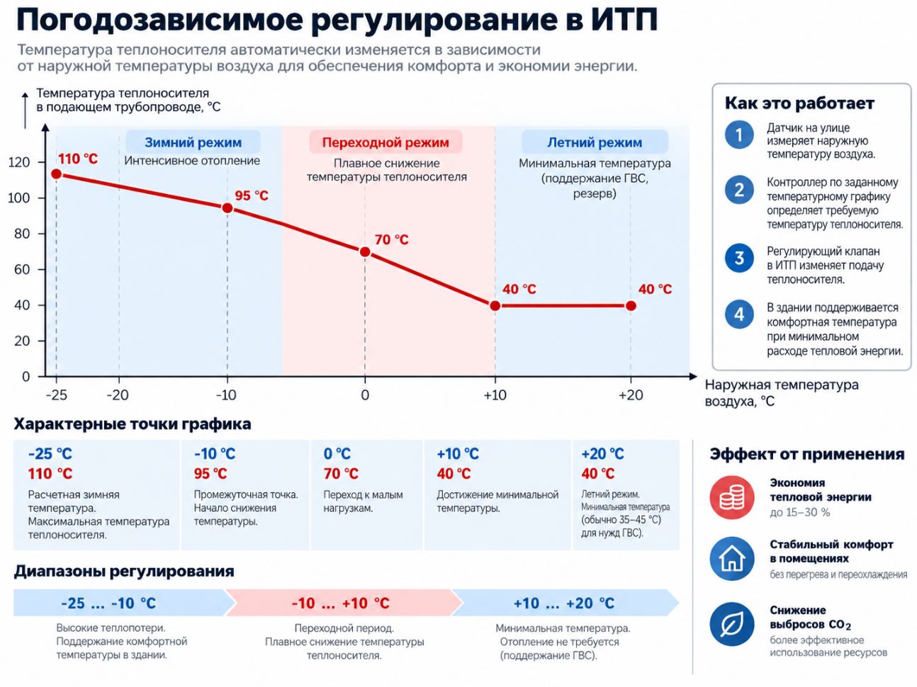 Инфографика температурного графика погодозависимого регулирования