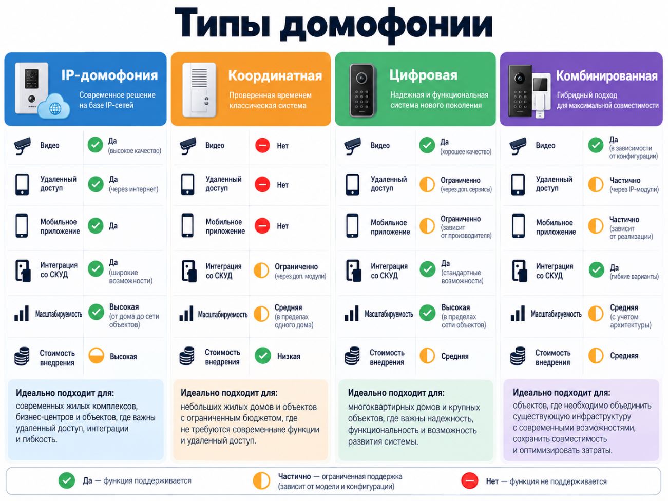 Инфографика типов домофонии