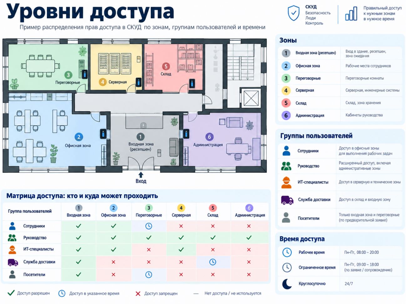 Инфографика уровней доступа в проекте СКУД