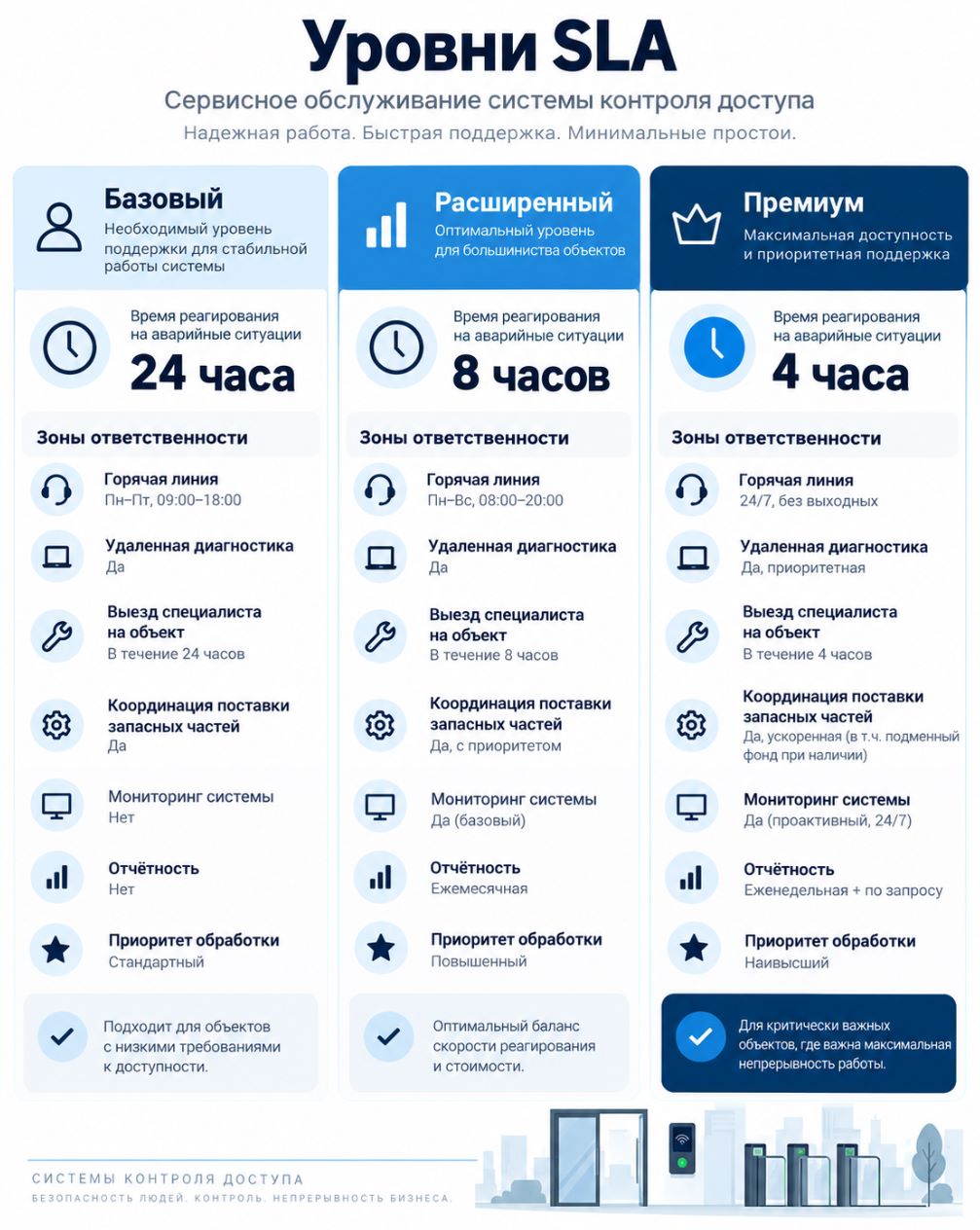 Инфографика уровней SLA для СКУД