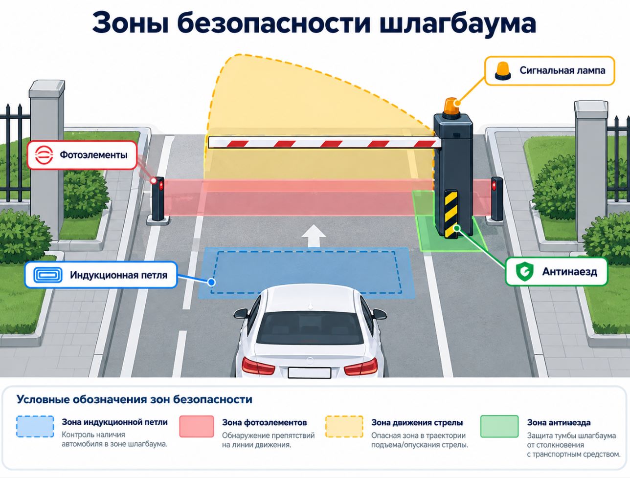 Инфографика зон безопасности шлагбаума