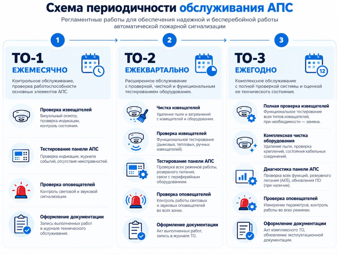 Схема регламента ТО-1, ТО-2 и ТО-3 пожарной сигнализации