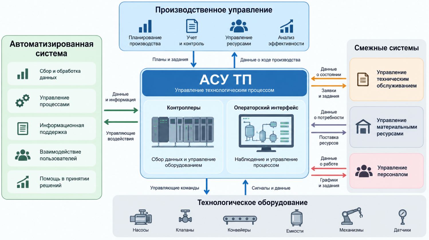 Сравнение АСУ ТП с АСУ, SCADA, PLC и MES
